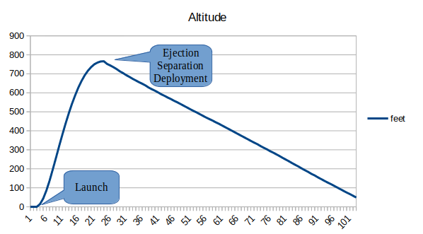 chart showing a rapid increase in altitude, slowing near apogee