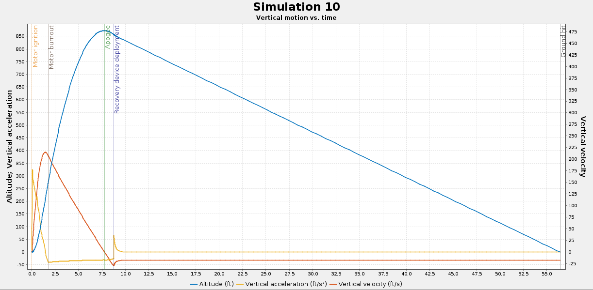 flight modeling chart